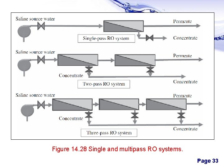 Figure 14. 28 Single and multipass RO systems. Page 33 
