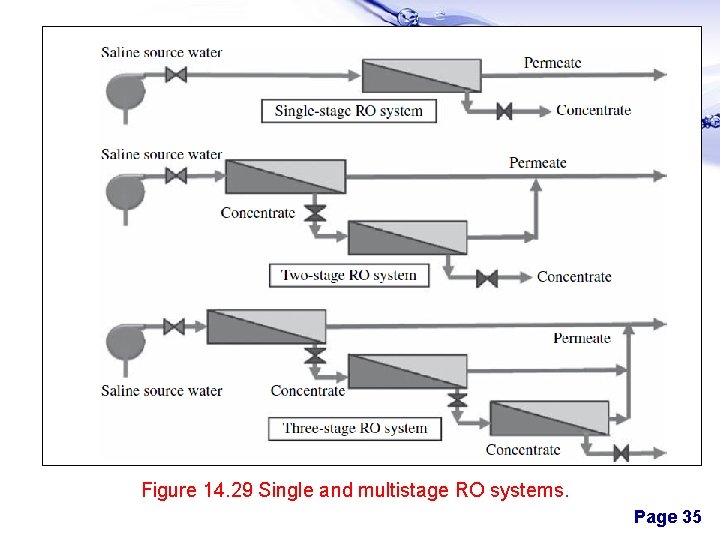Figure 14. 29 Single and multistage RO systems. Page 35 