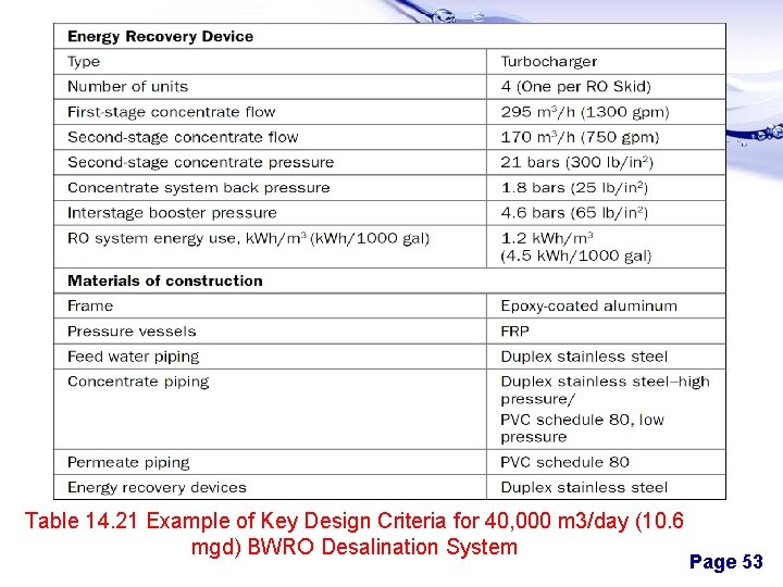 Table 14. 21 Example of Key Design Criteria for 40, 000 m 3/day (10.