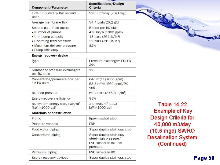 Table 14. 22 Example of Key Design Criteria for 40, 000 m 3/day (10.