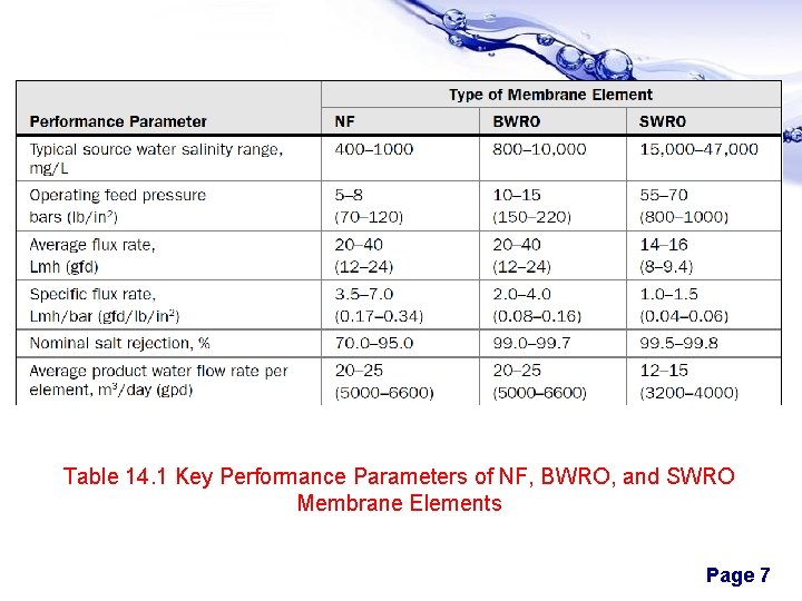 Table 14. 1 Key Performance Parameters of NF, BWRO, and SWRO Membrane Elements Page