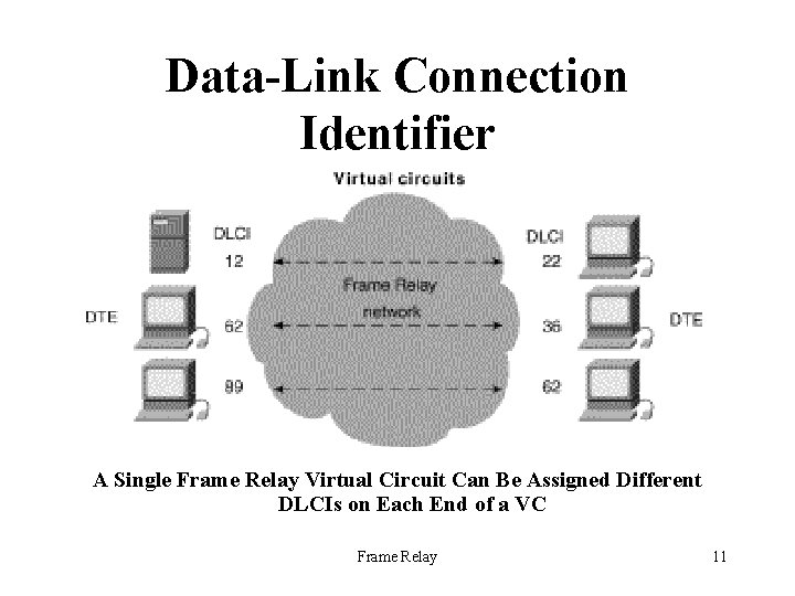 Data-Link Connection Identifier A Single Frame Relay Virtual Circuit Can Be Assigned Different DLCIs