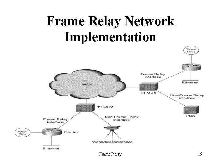Frame Relay Network Implementation Frame Relay 19 