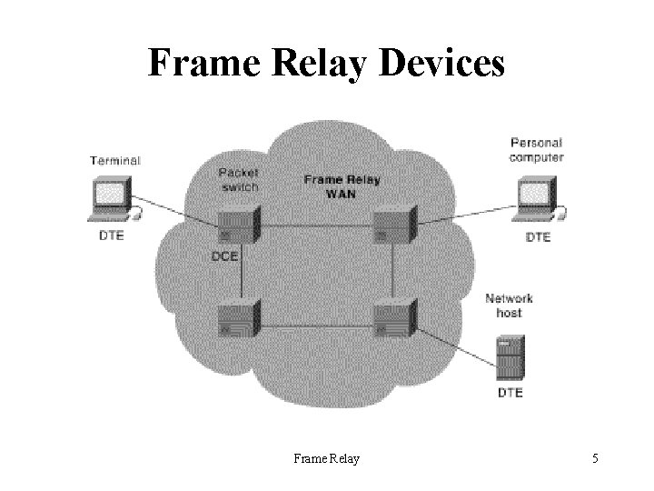 Frame Relay Devices Frame Relay 5 