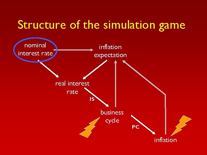 Structure of the simulation game nominal interest rate inflation expectation real interest rate IS Structure of the simulation game nominal interest rate inflation expectation real interest rate IS