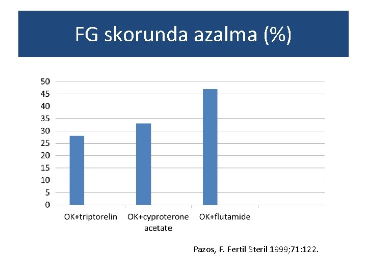 FG skorunda azalma (%) Pazos, F. Fertil Steril 1999; 71: 122. 