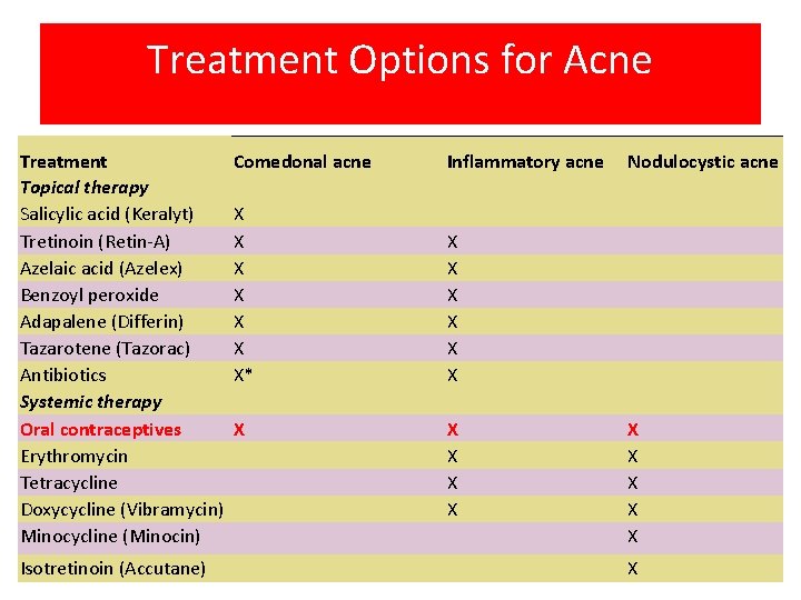Treatment Options for Acne Treatment Comedonal acne Topical therapy Salicylic acid (Keralyt) X Tretinoin