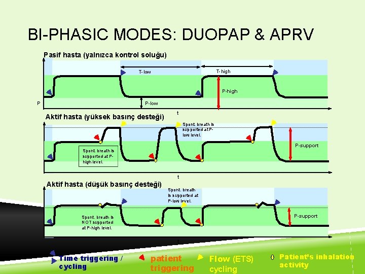BI-PHASIC MODES: DUOPAP & APRV Pasif hasta (yalnızca kontrol soluğu) T-high T-low P-high P