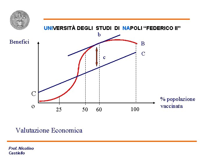 GRF Valutazione Economica UNIVERSITÀ DEGLI STUDI DI NAPOLI “FEDERICO II” b Benefici B C