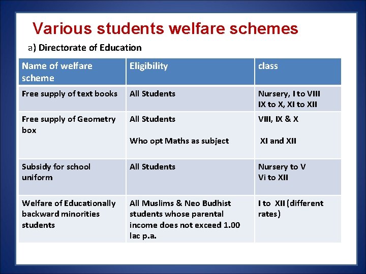 Various students welfare schemes a) Directorate of Education Name of welfare scheme Eligibility Various students welfare schemes a) Directorate of Education Name of welfare scheme Eligibility
