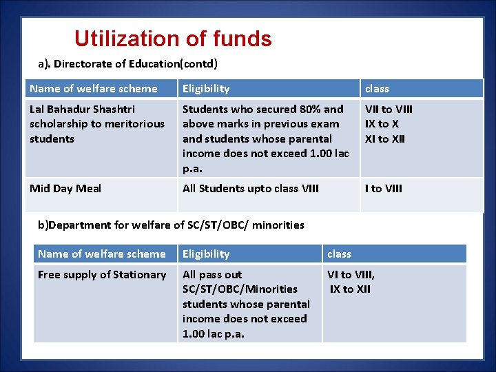 Utilization of funds a). Directorate of Education(contd) Name of welfare scheme Eligibility class Utilization of funds a). Directorate of Education(contd) Name of welfare scheme Eligibility class