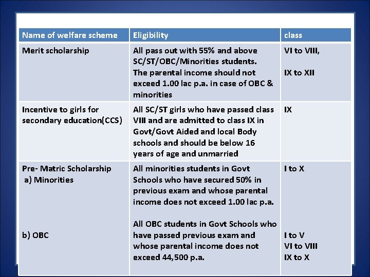 Name of welfare scheme Eligibility Merit scholarship All pass out with 55% and above Name of welfare scheme Eligibility Merit scholarship All pass out with 55% and above