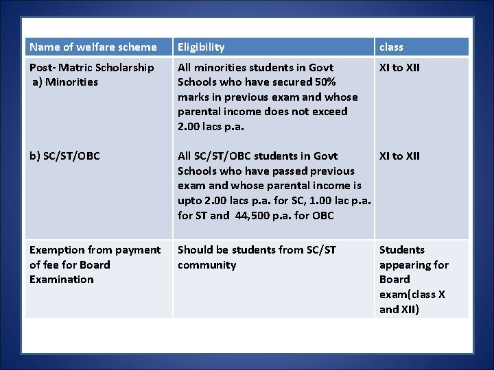 Name of welfare scheme Eligibility class Post- Matric Scholarship a) Minorities All minorities students Name of welfare scheme Eligibility class Post- Matric Scholarship a) Minorities All minorities students