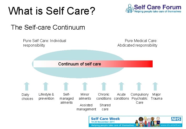 What is Self Care? The Self-care Continuum Pure Self Care: Individual responsibility Pure Medical