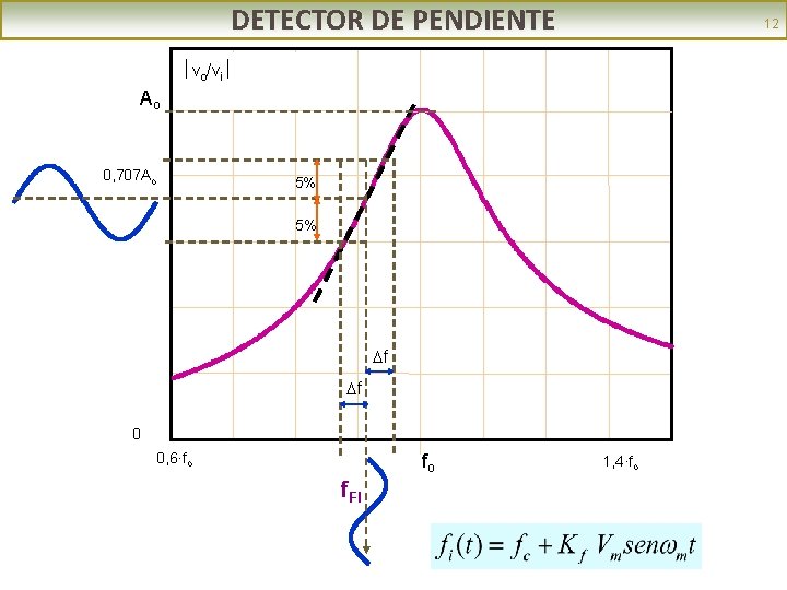 DETECTOR DE PENDIENTE 12 ½vo/vi½ Ao 0, 707 Ao 5% 5% f f 0