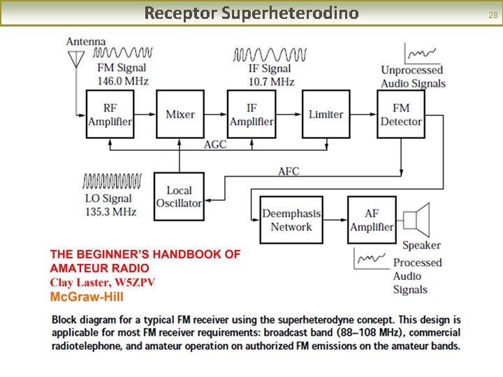 Receptor Superheterodino 28 