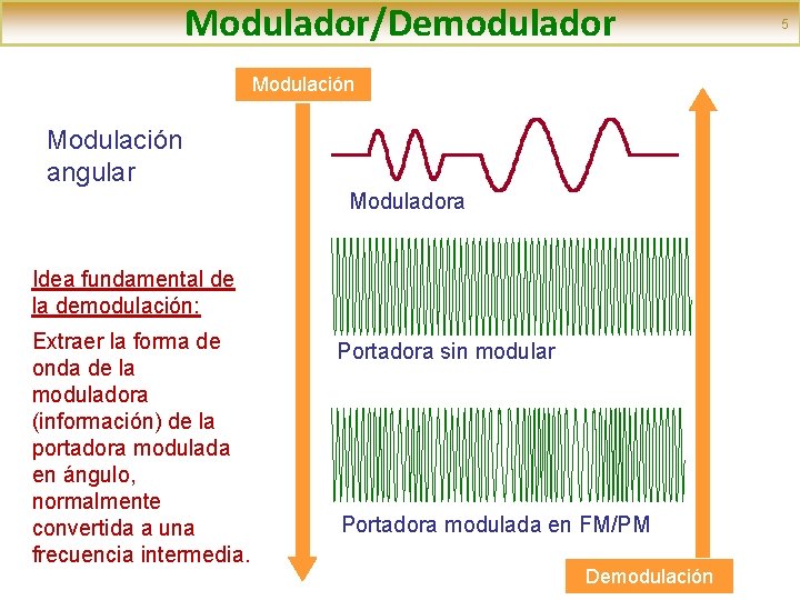 Modulador/Demodulador Modulación angular Moduladora Idea fundamental de la demodulación: Extraer la forma de onda