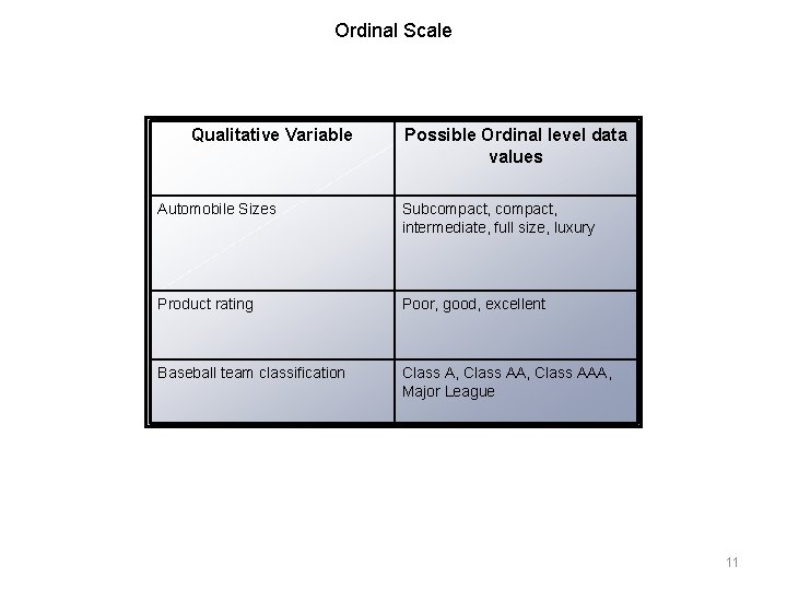 Ordinal Scale Qualitative Variable Possible Ordinal level data values Automobile Sizes Subcompact, intermediate, full