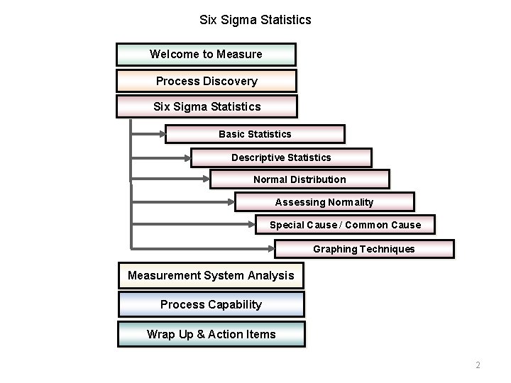 Six Sigma Statistics Welcome to Measure Process Discovery Six Sigma Statistics Basic Statistics Descriptive