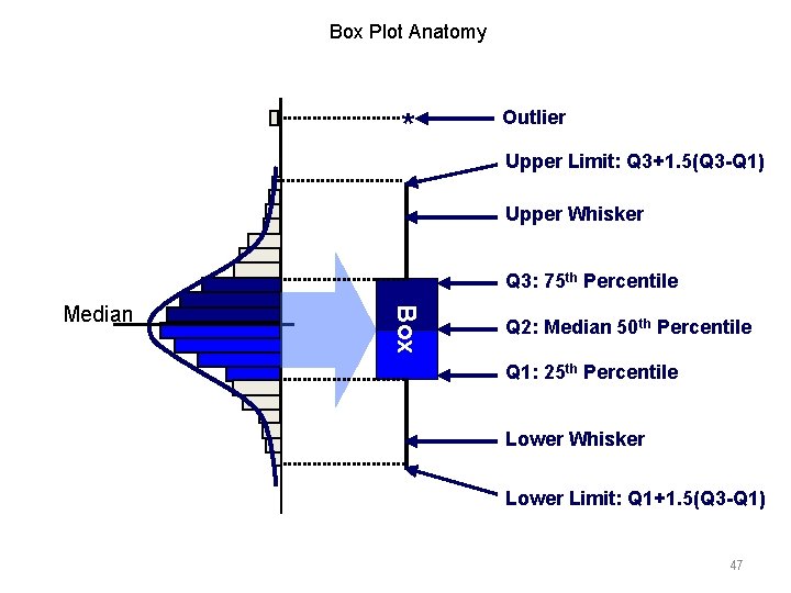 Box Plot Anatomy * Outlier Upper Limit: Q 3+1. 5(Q 3 -Q 1) Upper