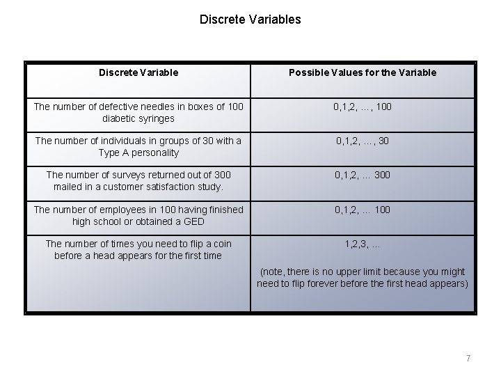 Discrete Variables Discrete Variable Possible Values for the Variable The number of defective needles