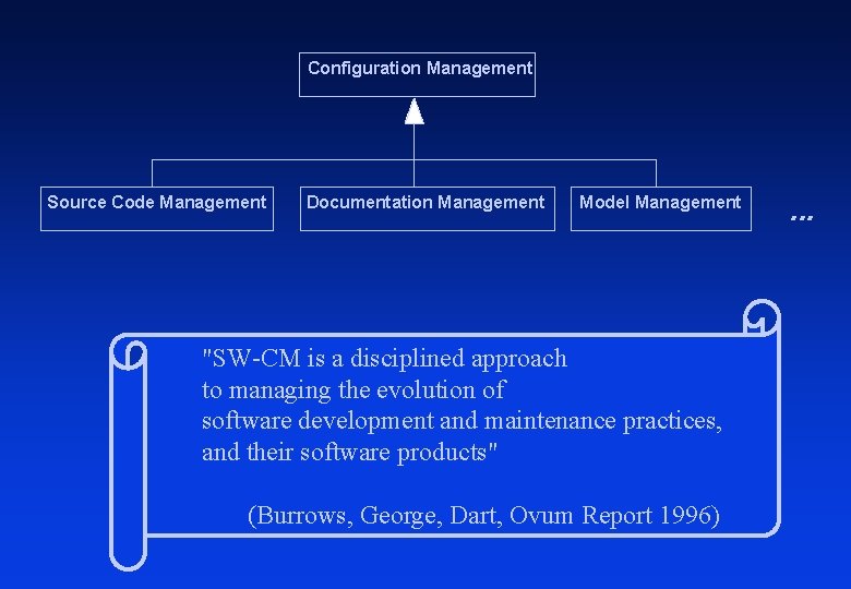 Configuration Management Source Code Management Documentation Management Model Management "SW-CM is a disciplined approach