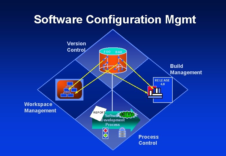 Software Configuration Mgmt Version Control FOO BAR Build Management RELEASE 4. 0 Workspace Management