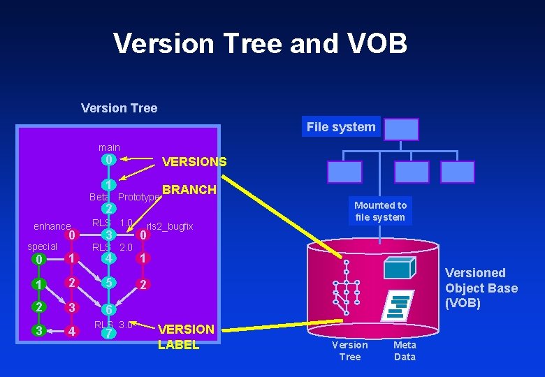 Version Tree and VOB Version Tree File system main 0 VERSIONS 1 BRANCH Beta