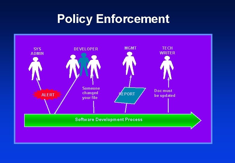 Policy Enforcement SYS ADMIN ALERT DEVELOPER Someone changed your file MGMT REPORT Software Development