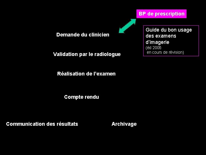 BP de prescription Guide du bon usage des examens d’imagerie Demande du clinicien Validation BP de prescription Guide du bon usage des examens d’imagerie Demande du clinicien Validation