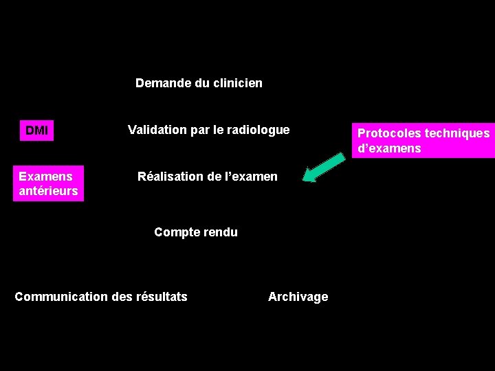 Demande du clinicien DMI Examens antérieurs Validation par le radiologue Réalisation de l’examen Compte Demande du clinicien DMI Examens antérieurs Validation par le radiologue Réalisation de l’examen Compte