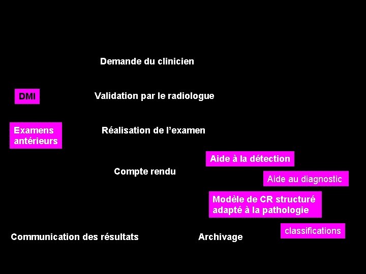 Demande du clinicien DMI Examens antérieurs Validation par le radiologue Réalisation de l’examen Aide Demande du clinicien DMI Examens antérieurs Validation par le radiologue Réalisation de l’examen Aide