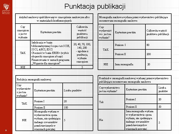 Punktacja publikacji Artykuł naukowy opublikowany w czasopiśmie naukowym albo w materiałach konferencyjnych Czy czasopism