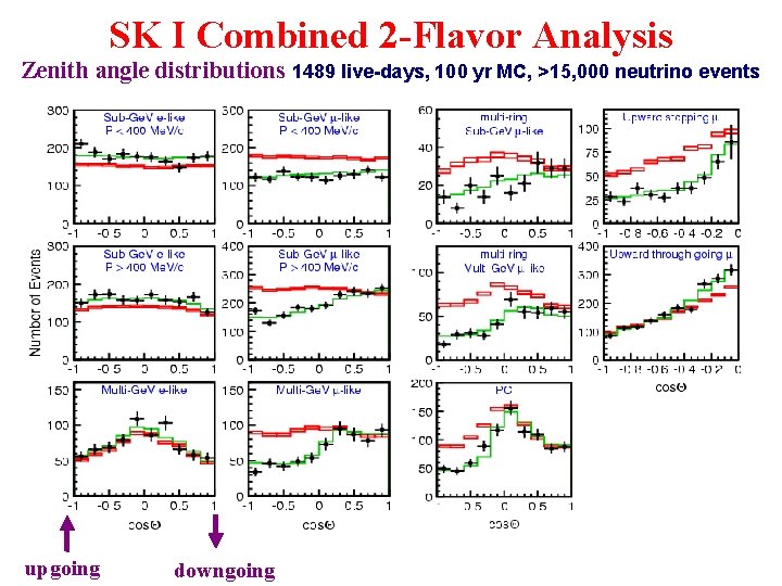 SK I Combined 2 -Flavor Analysis Zenith angle distributions 1489 live-days, 100 yr MC, SK I Combined 2 -Flavor Analysis Zenith angle distributions 1489 live-days, 100 yr MC,