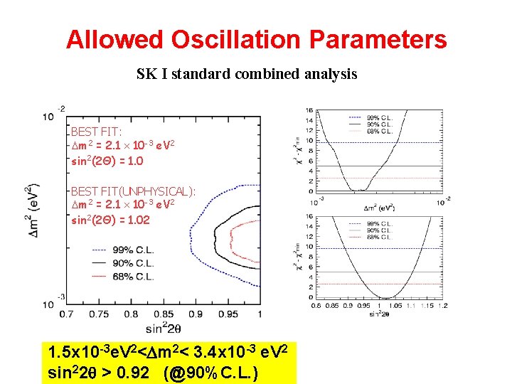 Allowed Oscillation Parameters SK I standard combined analysis BEST FIT: m 2 = 2. Allowed Oscillation Parameters SK I standard combined analysis BEST FIT: m 2 = 2.