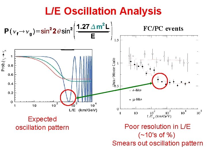 L/E Oscillation Analysis FC/PC events Expected oscillation pattern Poor resolution in L/E (~10's of L/E Oscillation Analysis FC/PC events Expected oscillation pattern Poor resolution in L/E (~10's of