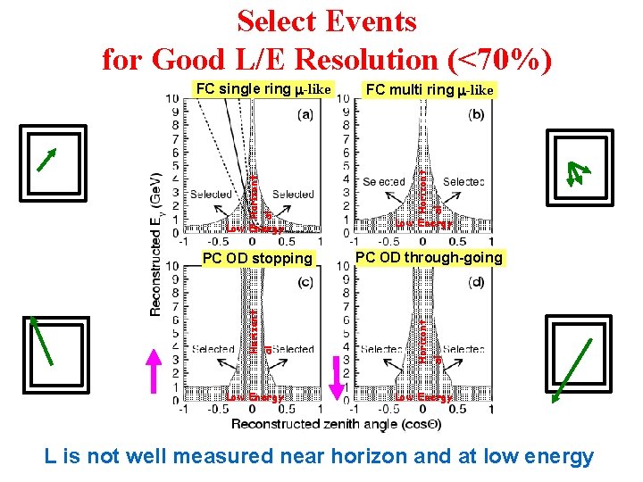 Select Events for Good L/E Resolution (<70%) Low Energy Horizont al PC OD stopping Select Events for Good L/E Resolution (<70%) Low Energy Horizont al PC OD stopping