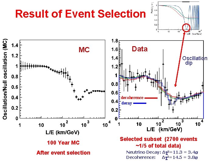 Result of Event Selection MC Data Oscillation dip decoherence decay 100 Year MC After Result of Event Selection MC Data Oscillation dip decoherence decay 100 Year MC After