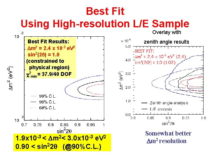 Best Fit Using High-resolution L/E Sample Overlay with Best Fit Results: m 2 = Best Fit Using High-resolution L/E Sample Overlay with Best Fit Results: m 2 =