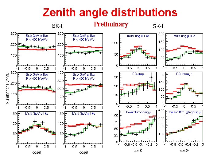 Zenith angle distributions Preliminary Zenith angle distributions Preliminary