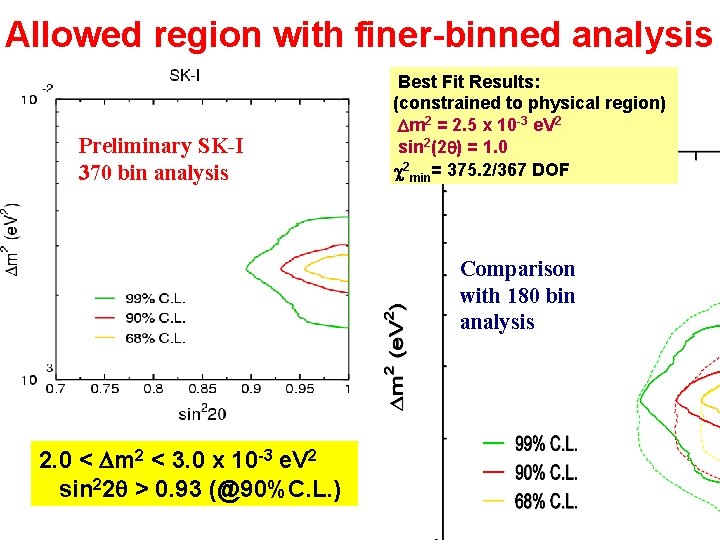 Allowed region with finer-binned analysis Preliminary SK-I 370 bin analysis Best Fit Results: (constrained Allowed region with finer-binned analysis Preliminary SK-I 370 bin analysis Best Fit Results: (constrained