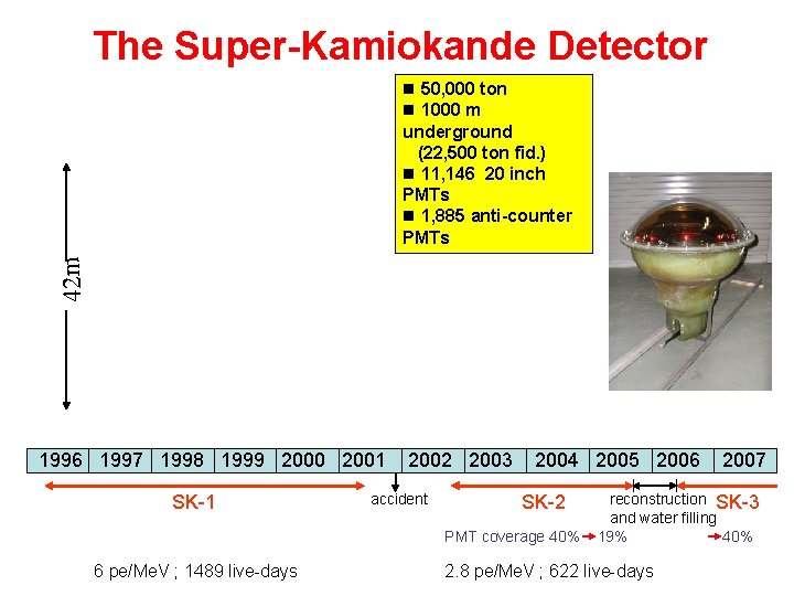 The Super-Kamiokande Detector 42 m n 50, 000 ton n 1000 m underground (22, The Super-Kamiokande Detector 42 m n 50, 000 ton n 1000 m underground (22,