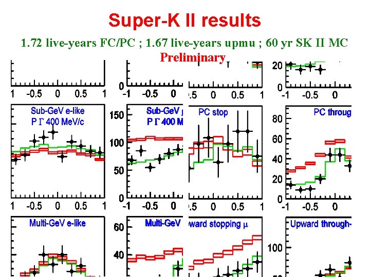 Super-K II results 1. 72 live-years FC/PC ; 1. 67 live-years upmu ; 60 Super-K II results 1. 72 live-years FC/PC ; 1. 67 live-years upmu ; 60