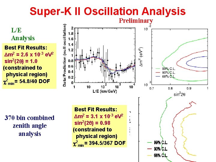 Super-K II Oscillation Analysis Preliminary L/E Analysis Best Fit Results: m 2 = 2. Super-K II Oscillation Analysis Preliminary L/E Analysis Best Fit Results: m 2 = 2.