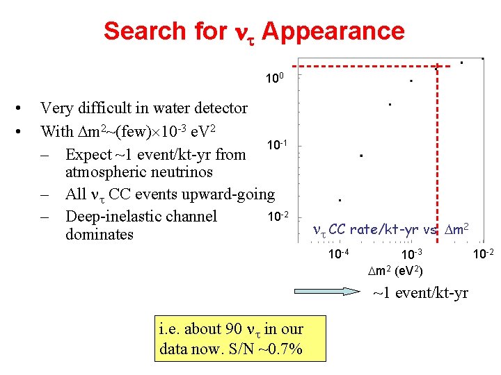 Search for Appearance 100 • • Very difficult in water detector With m 2~(few) Search for Appearance 100 • • Very difficult in water detector With m 2~(few)
