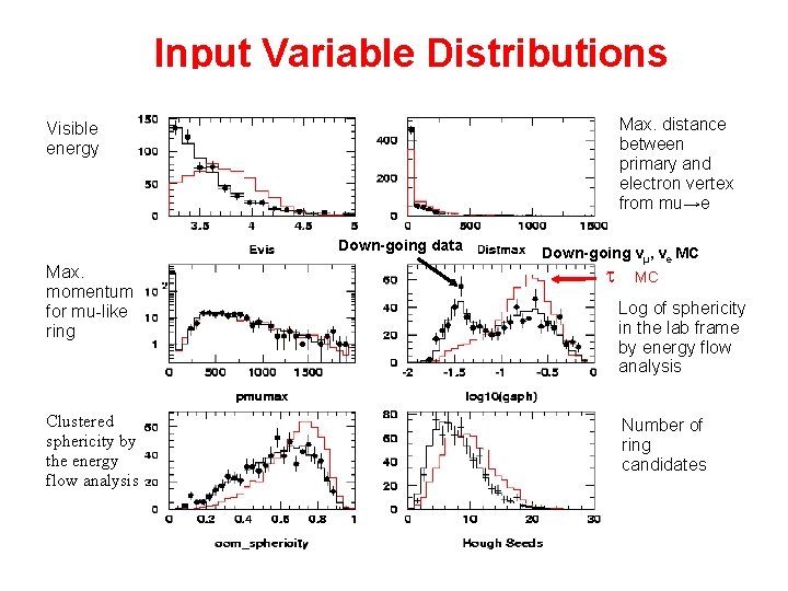 Input Variable Distributions Max. distance between primary and electron vertex from mu→e Visible energy Input Variable Distributions Max. distance between primary and electron vertex from mu→e Visible energy
