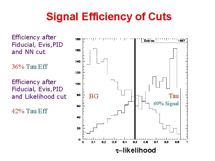 Signal Efficiency of Cuts Efficiency after Fiducial, Evis, PID and NN cut 36% Tau Signal Efficiency of Cuts Efficiency after Fiducial, Evis, PID and NN cut 36% Tau
