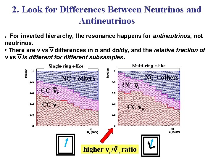 2. Look for Differences Between Neutrinos and Antineutrinos For inverted hierarchy, the resonance happens 2. Look for Differences Between Neutrinos and Antineutrinos For inverted hierarchy, the resonance happens