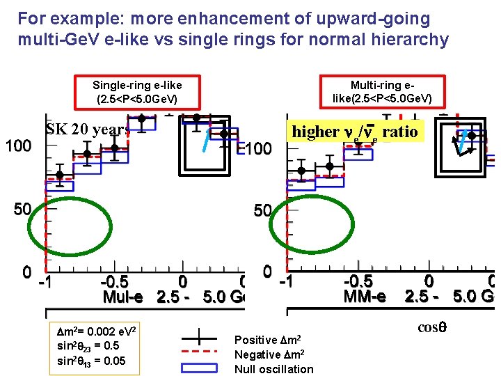For example: more enhancement of upward-going multi-Ge. V e-like vs single rings for normal For example: more enhancement of upward-going multi-Ge. V e-like vs single rings for normal