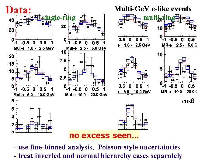 Data: single-ring Multi-Ge. V e-like events multi-ring cos no excess seen. . . - Data: single-ring Multi-Ge. V e-like events multi-ring cos no excess seen. . . -